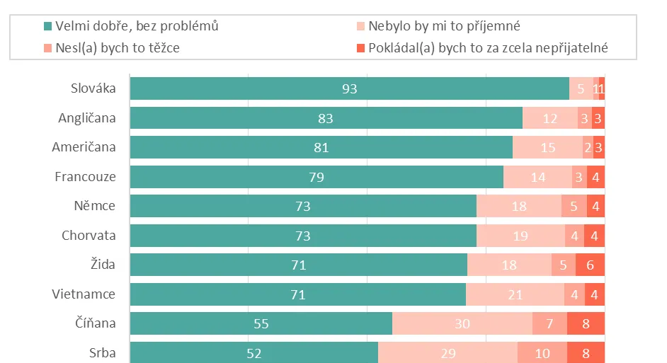 Ukrajinci by pro Čechy byli přijatelnějšími sousedy než Rusové. Skokani jsou Vietnamci 