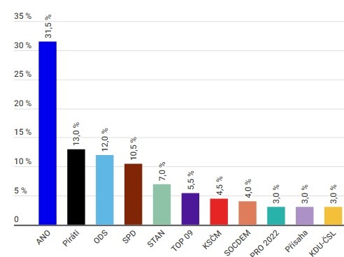 Rozhádaná koalice nahrává do karet Pirátům. Působí nejstabilněji ze všech, říká politolog